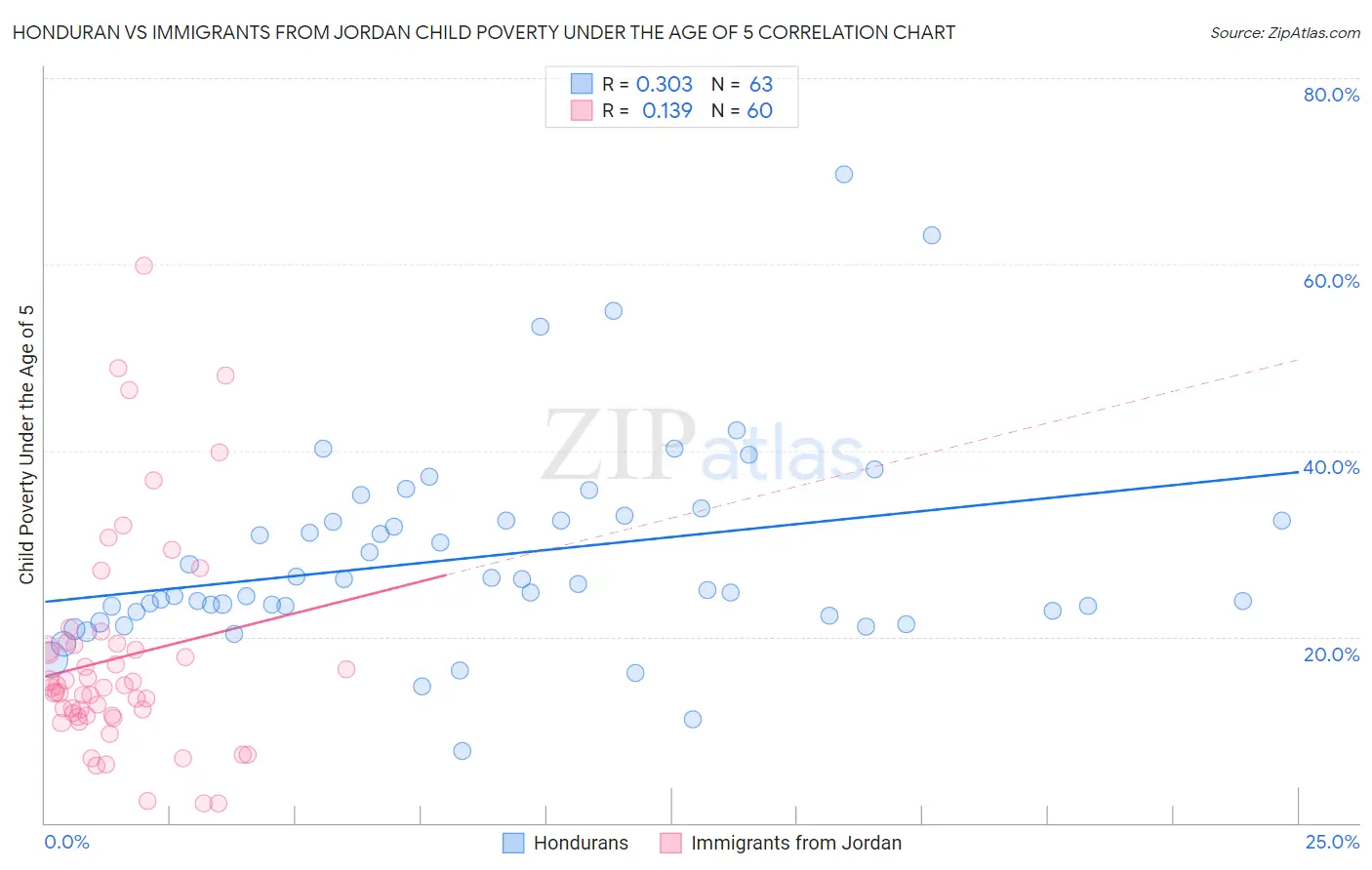 Honduran vs Immigrants from Jordan Child Poverty Under the Age of 5