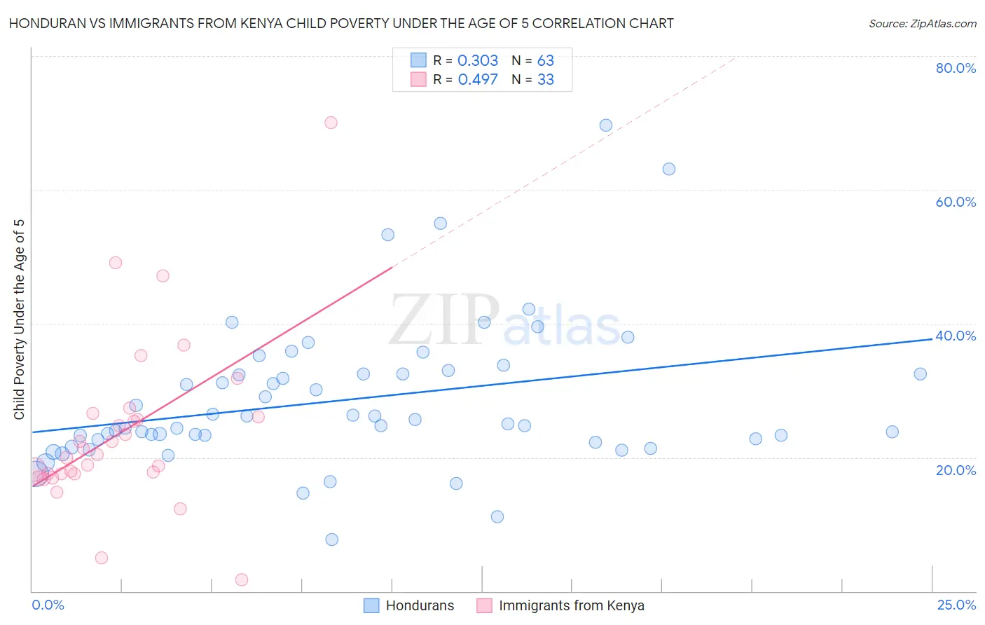 Honduran vs Immigrants from Kenya Child Poverty Under the Age of 5