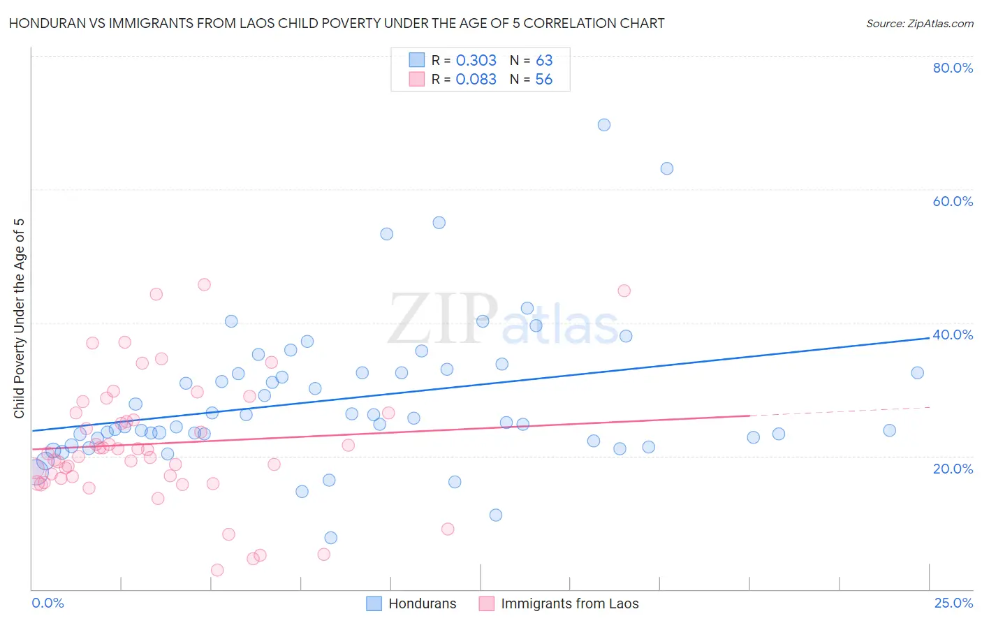Honduran vs Immigrants from Laos Child Poverty Under the Age of 5