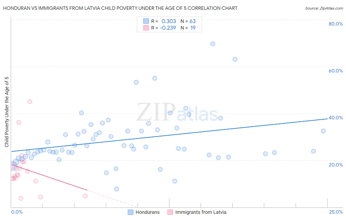Honduran vs Immigrants from Latvia Child Poverty Under the Age of 5