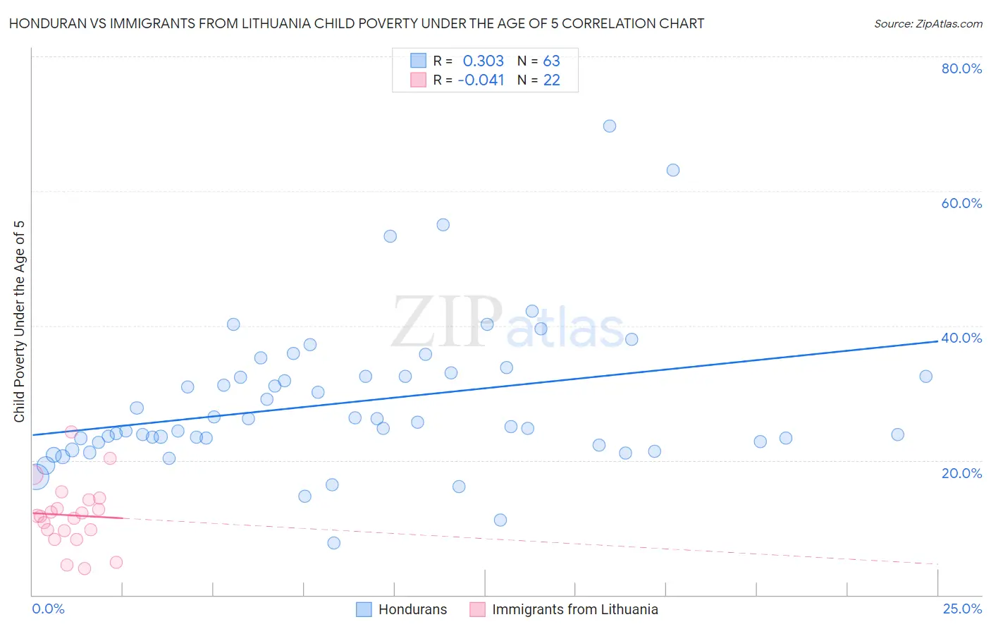 Honduran vs Immigrants from Lithuania Child Poverty Under the Age of 5