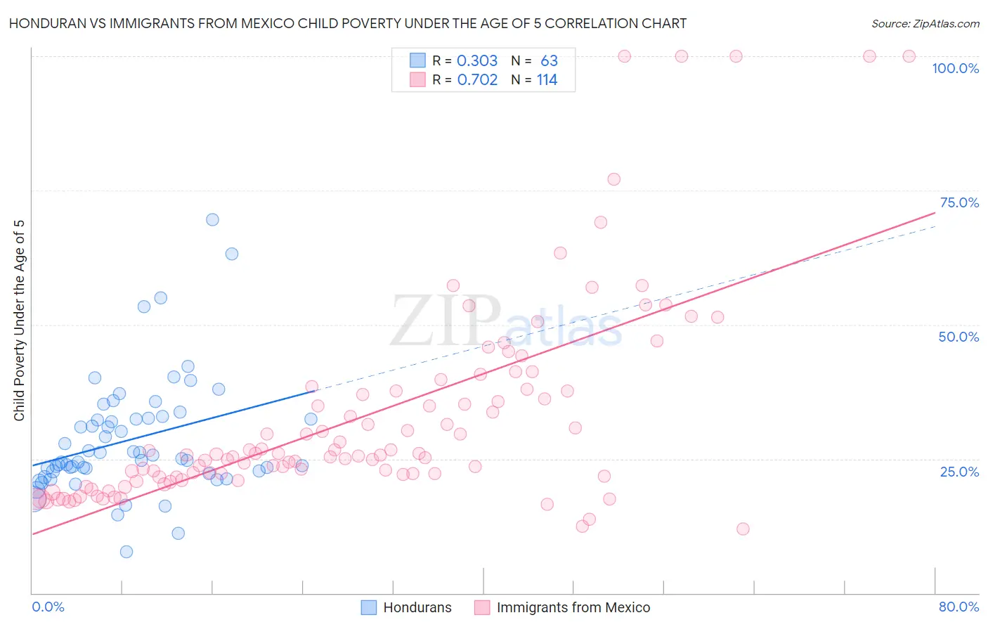 Honduran vs Immigrants from Mexico Child Poverty Under the Age of 5