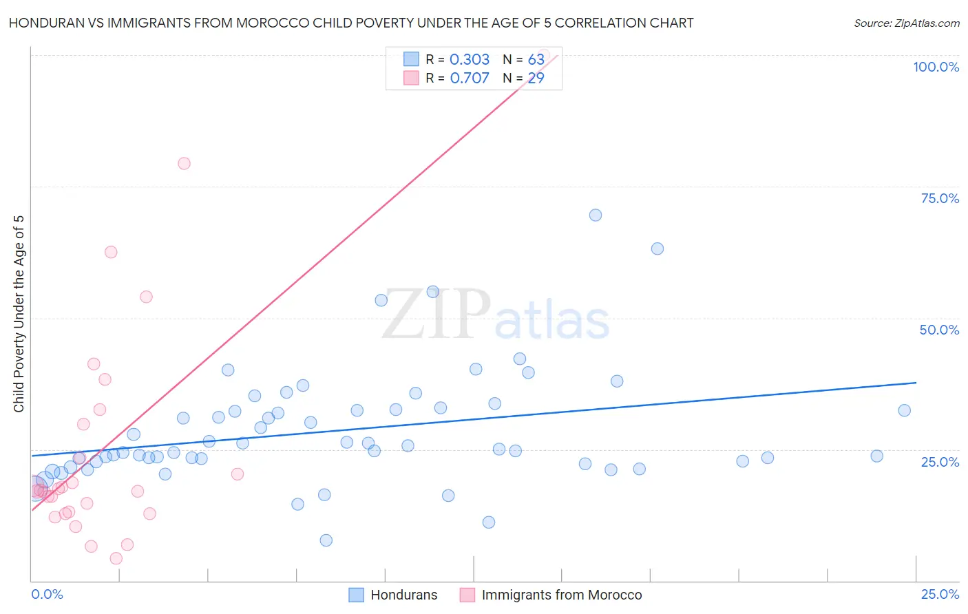Honduran vs Immigrants from Morocco Child Poverty Under the Age of 5