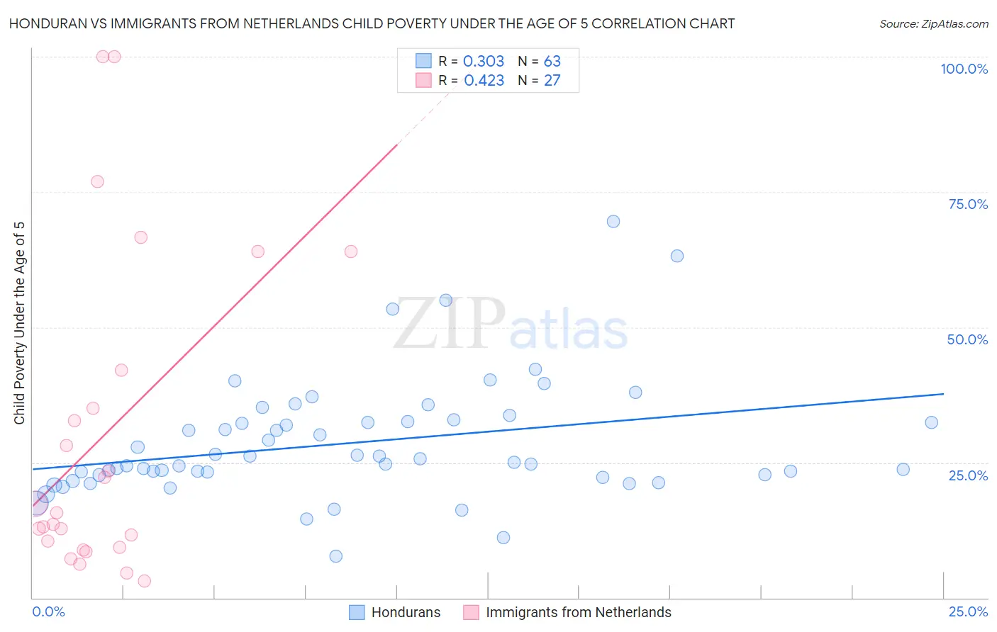 Honduran vs Immigrants from Netherlands Child Poverty Under the Age of 5