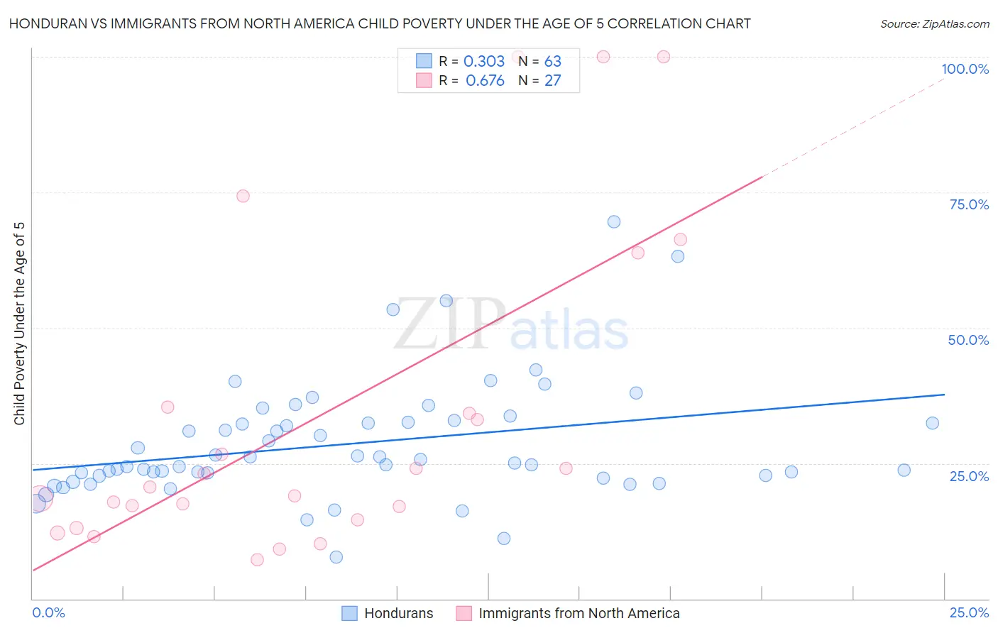Honduran vs Immigrants from North America Child Poverty Under the Age of 5