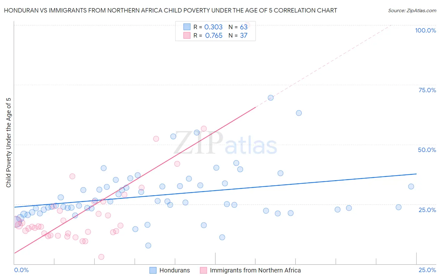 Honduran vs Immigrants from Northern Africa Child Poverty Under the Age of 5