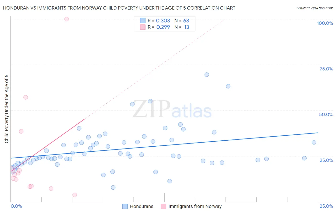 Honduran vs Immigrants from Norway Child Poverty Under the Age of 5
