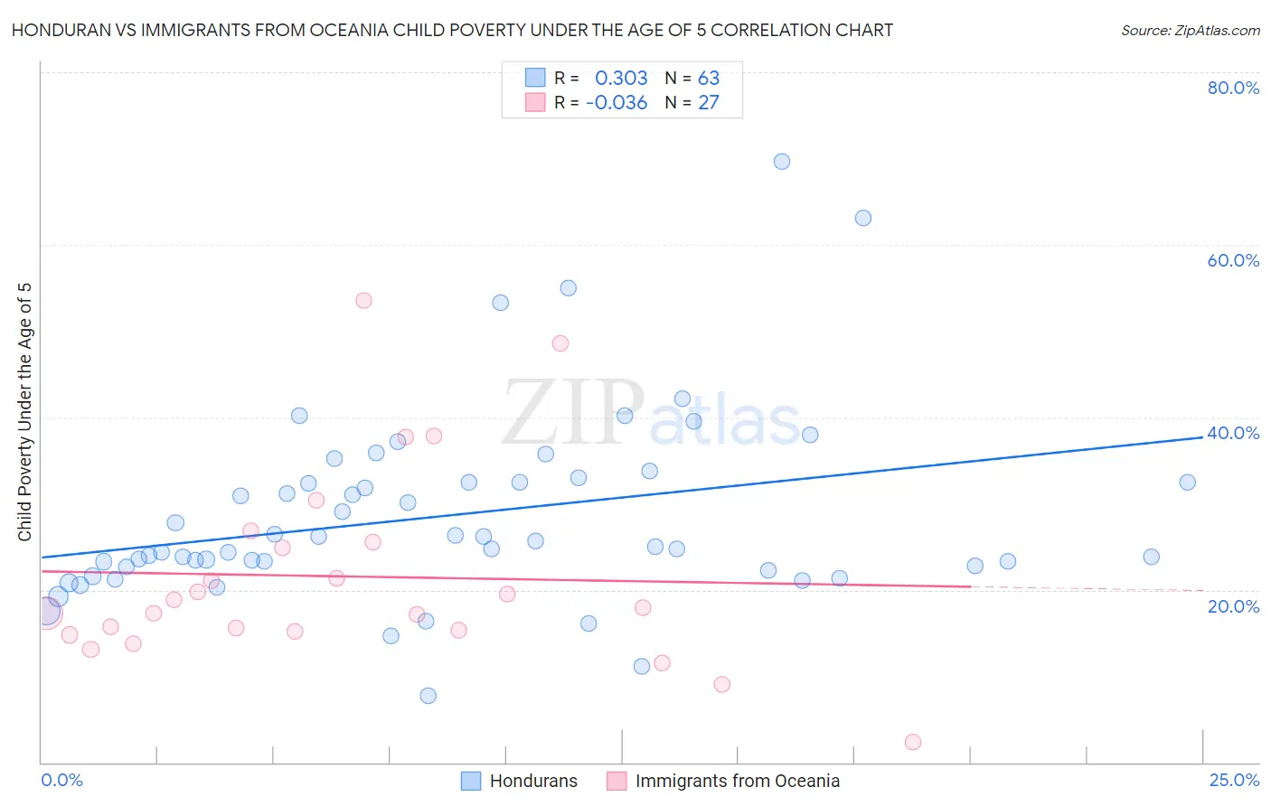 Honduran vs Immigrants from Oceania Child Poverty Under the Age of 5