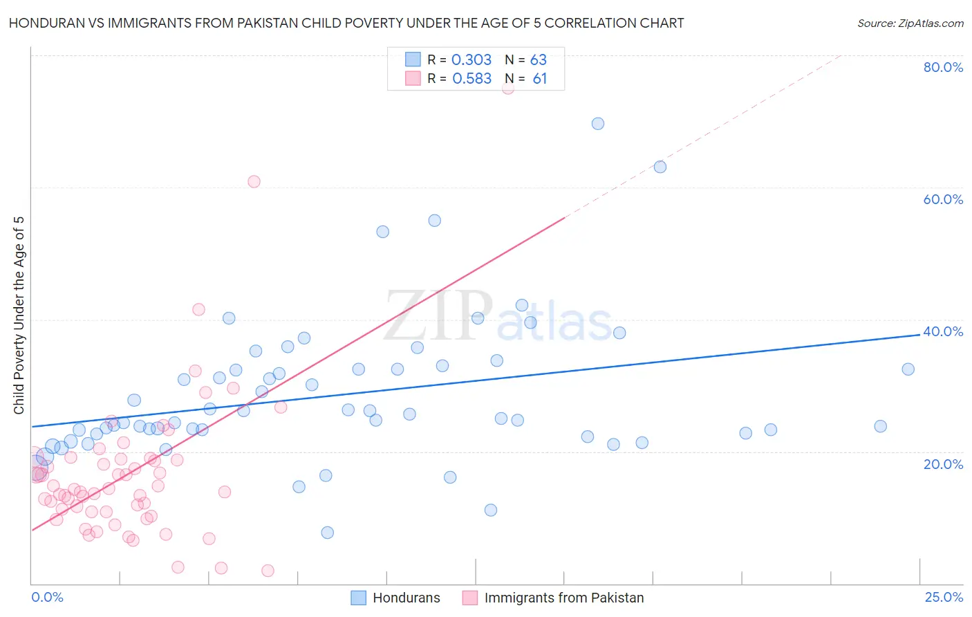 Honduran vs Immigrants from Pakistan Child Poverty Under the Age of 5