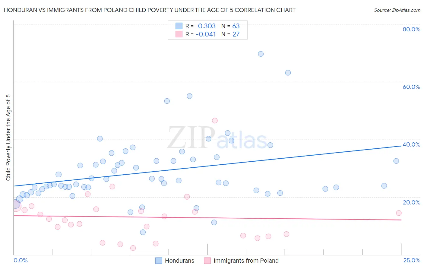 Honduran vs Immigrants from Poland Child Poverty Under the Age of 5
