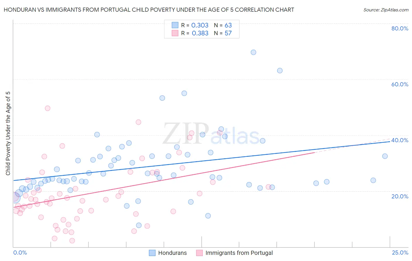 Honduran vs Immigrants from Portugal Child Poverty Under the Age of 5