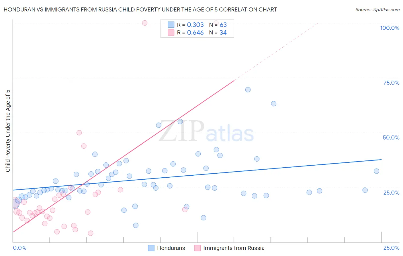Honduran vs Immigrants from Russia Child Poverty Under the Age of 5