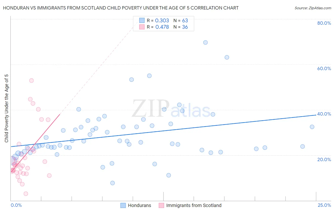 Honduran vs Immigrants from Scotland Child Poverty Under the Age of 5