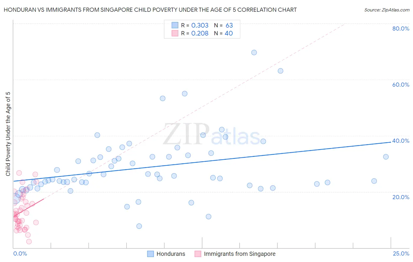 Honduran vs Immigrants from Singapore Child Poverty Under the Age of 5