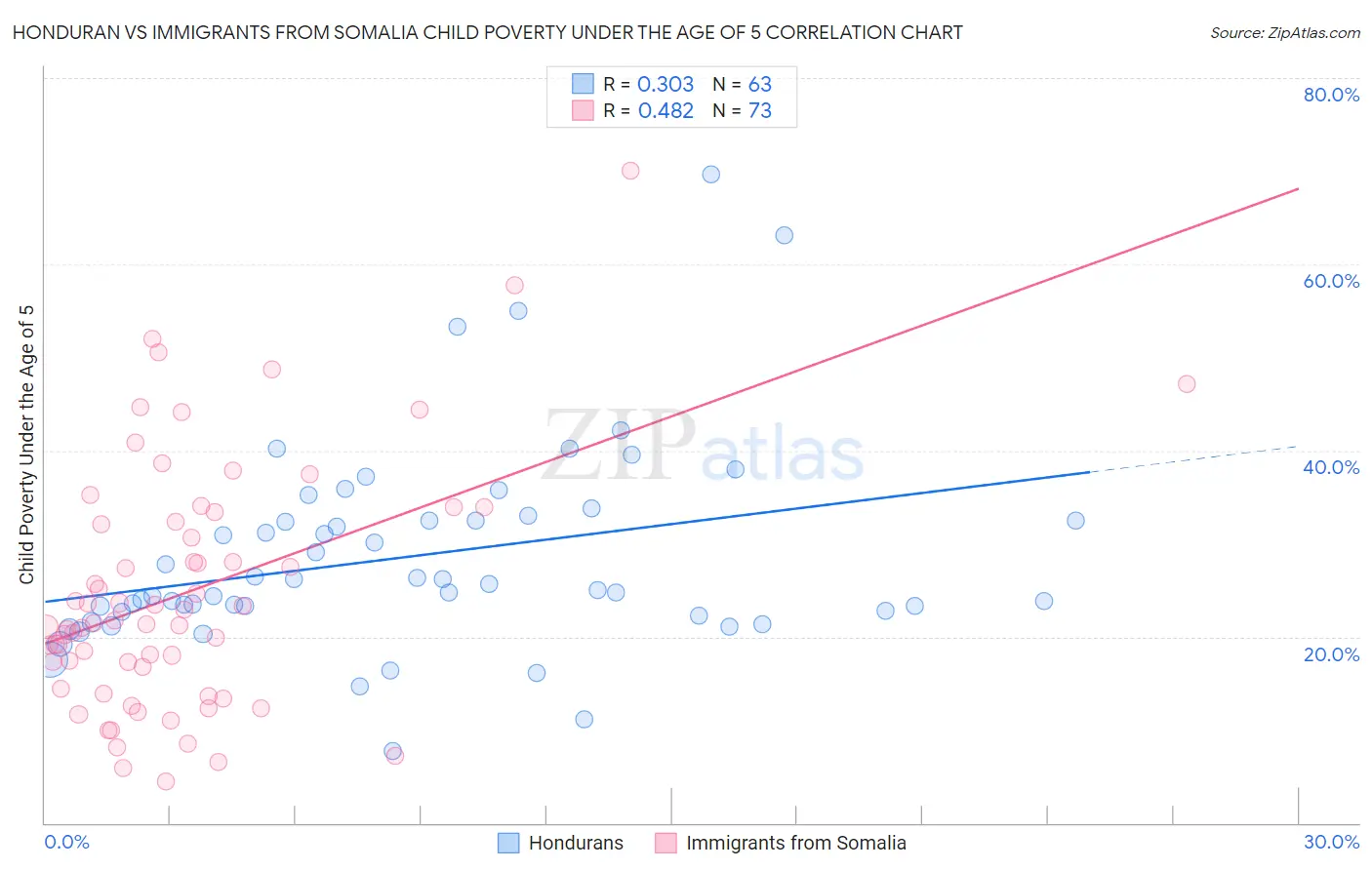 Honduran vs Immigrants from Somalia Child Poverty Under the Age of 5