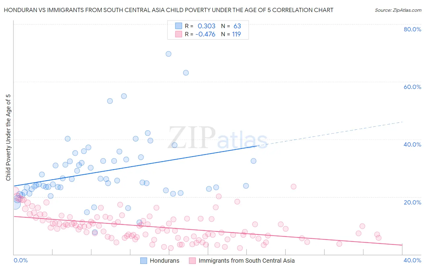 Honduran vs Immigrants from South Central Asia Child Poverty Under the Age of 5