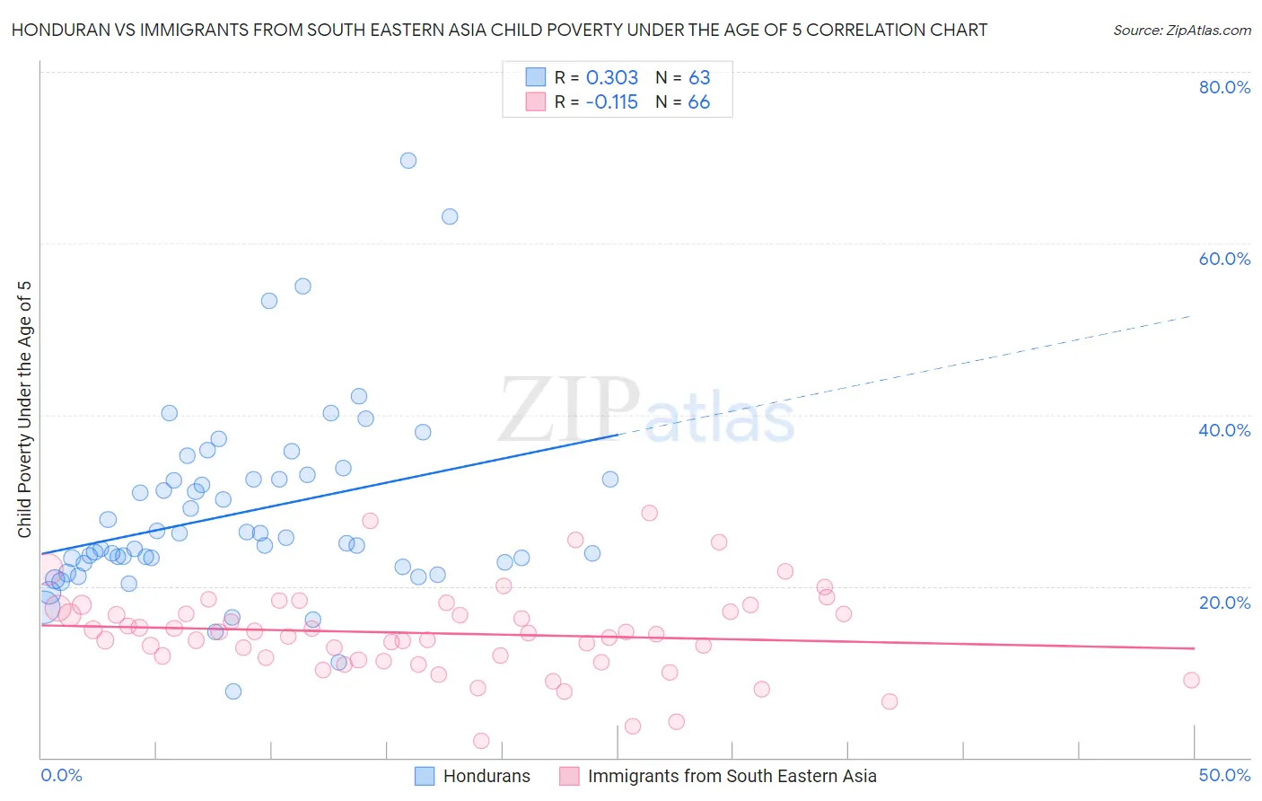 Honduran vs Immigrants from South Eastern Asia Child Poverty Under the Age of 5
