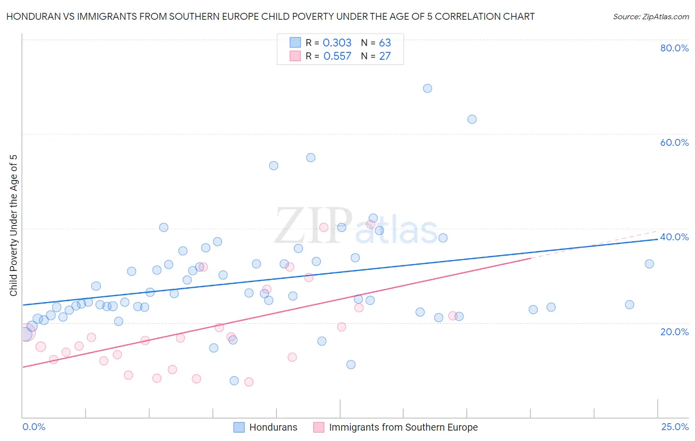 Honduran vs Immigrants from Southern Europe Child Poverty Under the Age of 5