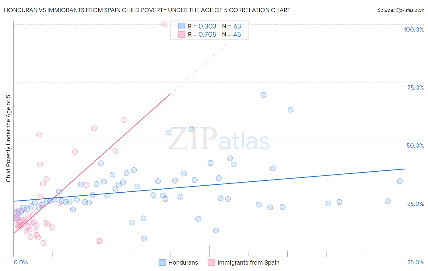 Honduran vs Immigrants from Spain Child Poverty Under the Age of 5