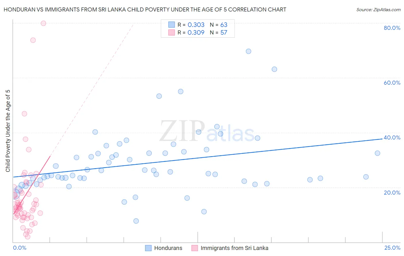 Honduran vs Immigrants from Sri Lanka Child Poverty Under the Age of 5
