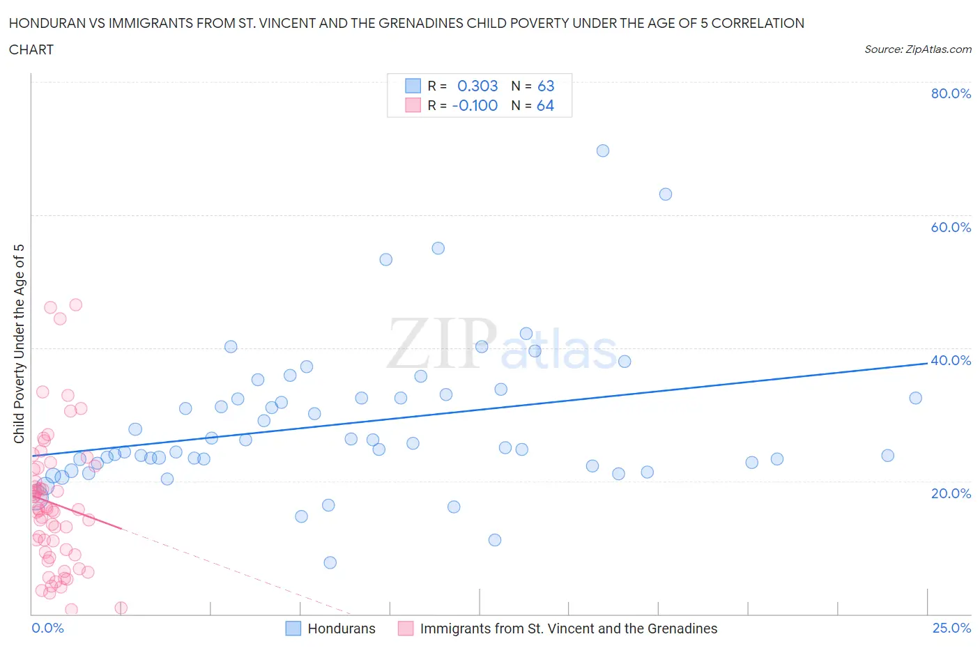 Honduran vs Immigrants from St. Vincent and the Grenadines Child Poverty Under the Age of 5