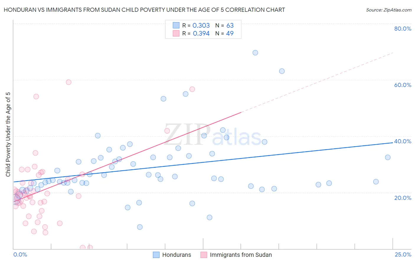 Honduran vs Immigrants from Sudan Child Poverty Under the Age of 5
