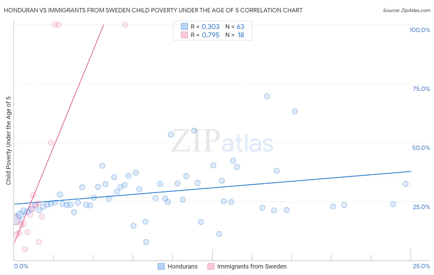 Honduran vs Immigrants from Sweden Child Poverty Under the Age of 5