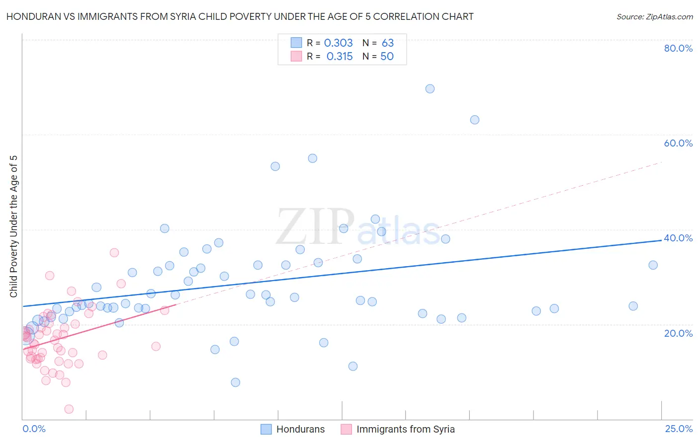 Honduran vs Immigrants from Syria Child Poverty Under the Age of 5