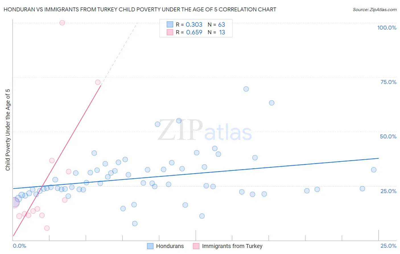 Honduran vs Immigrants from Turkey Child Poverty Under the Age of 5