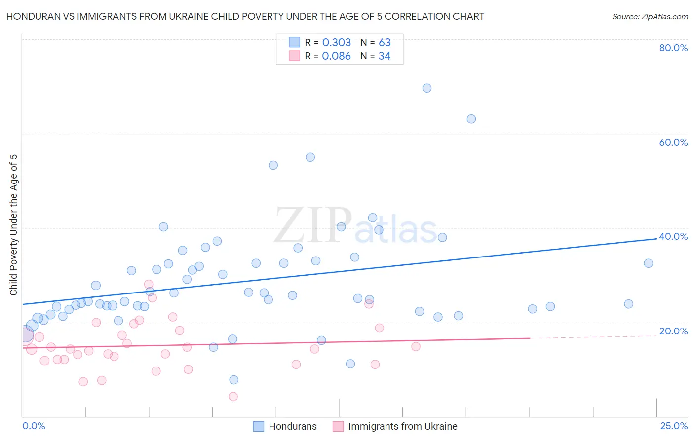 Honduran vs Immigrants from Ukraine Child Poverty Under the Age of 5
