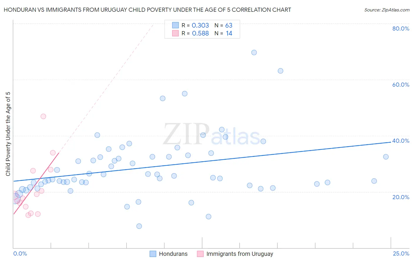 Honduran vs Immigrants from Uruguay Child Poverty Under the Age of 5
