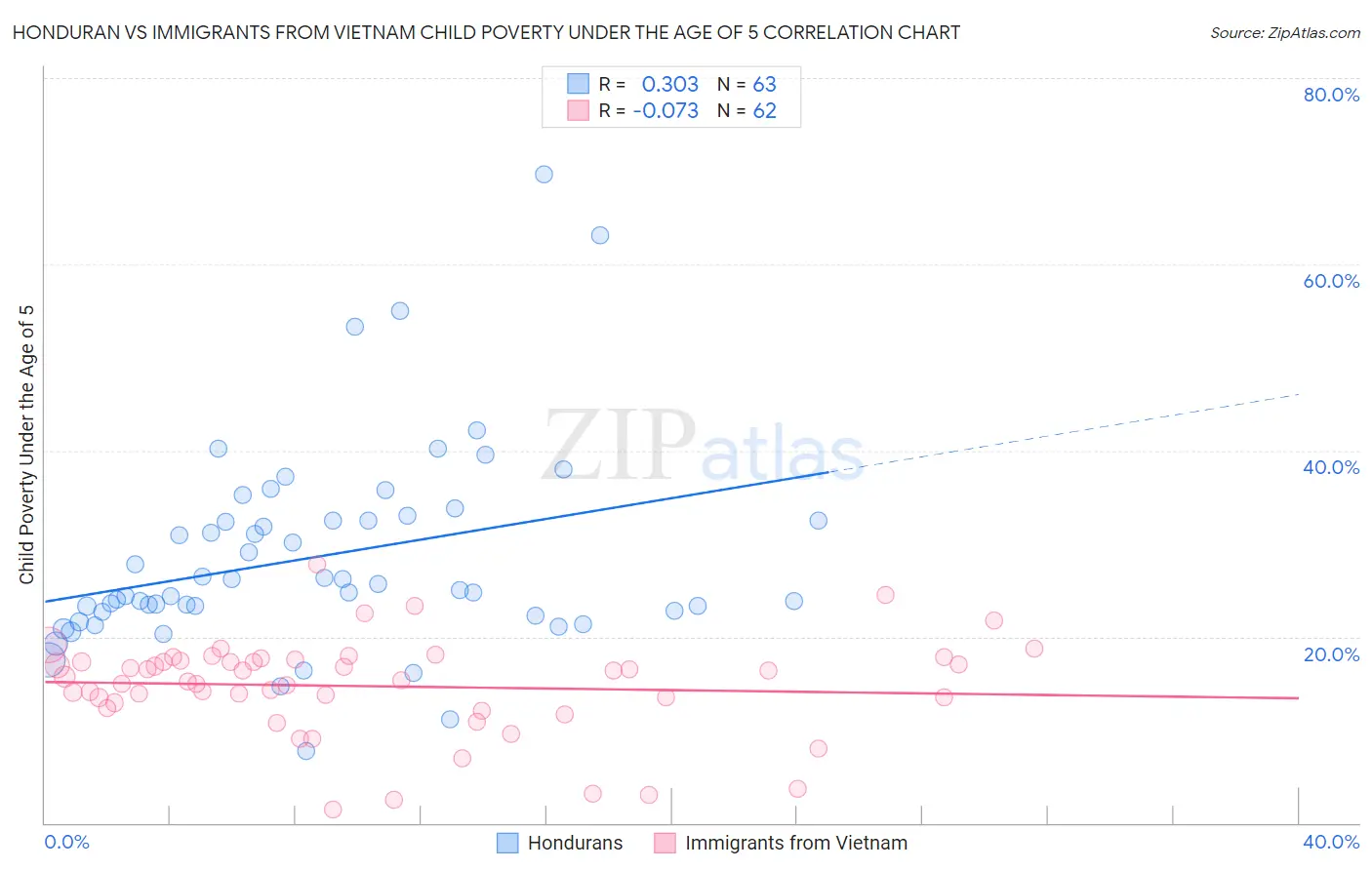 Honduran vs Immigrants from Vietnam Child Poverty Under the Age of 5