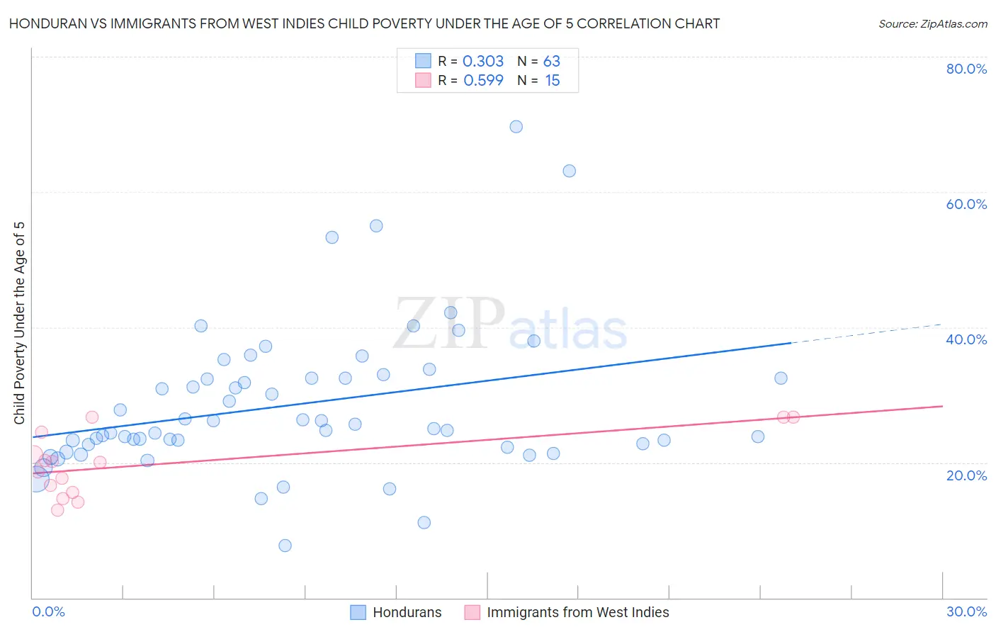 Honduran vs Immigrants from West Indies Child Poverty Under the Age of 5