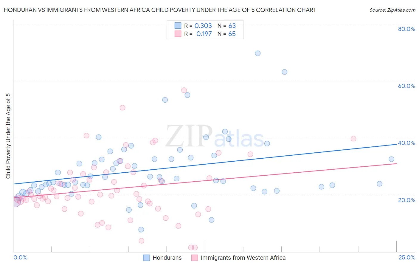 Honduran vs Immigrants from Western Africa Child Poverty Under the Age of 5
