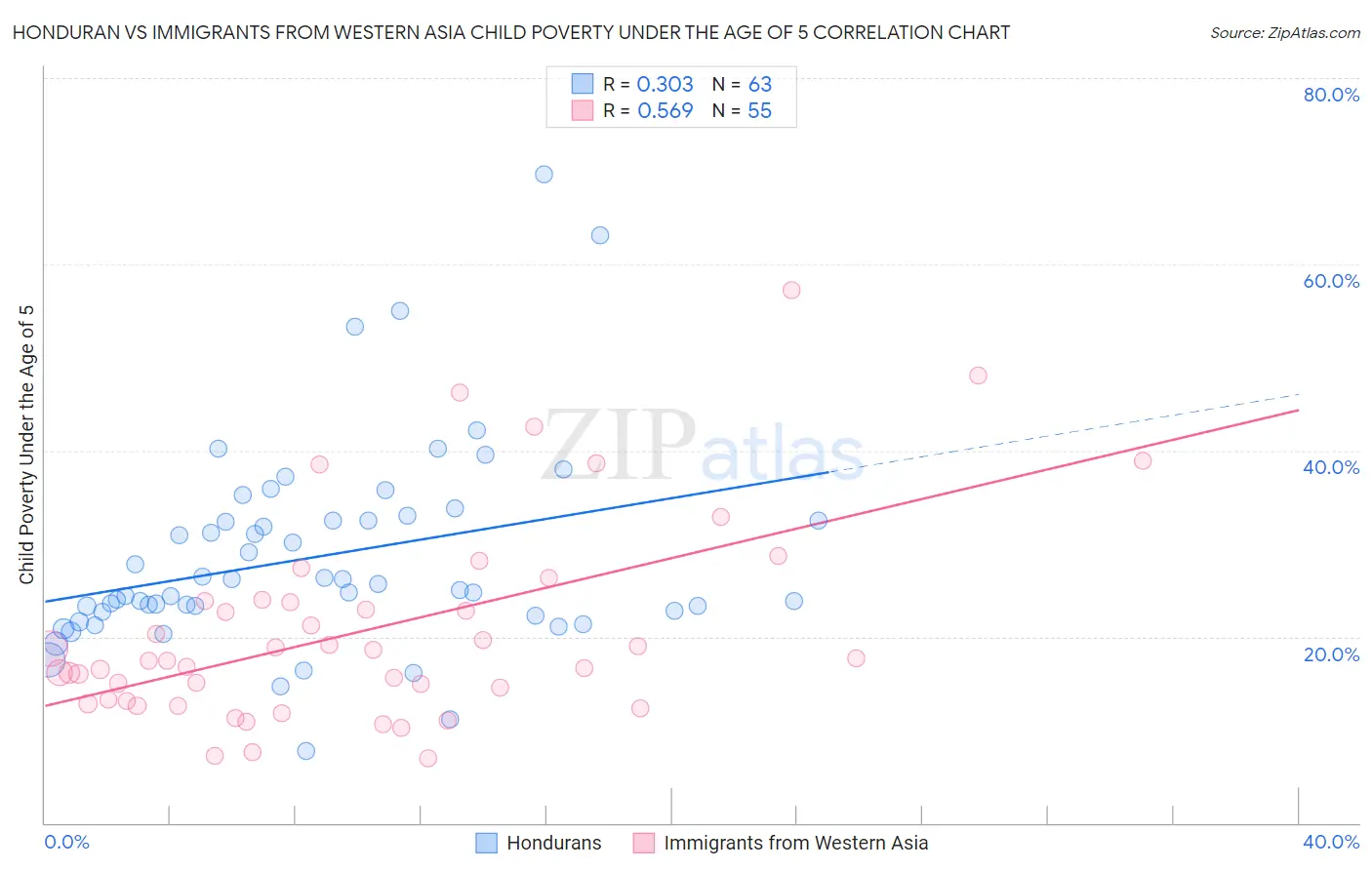 Honduran vs Immigrants from Western Asia Child Poverty Under the Age of 5