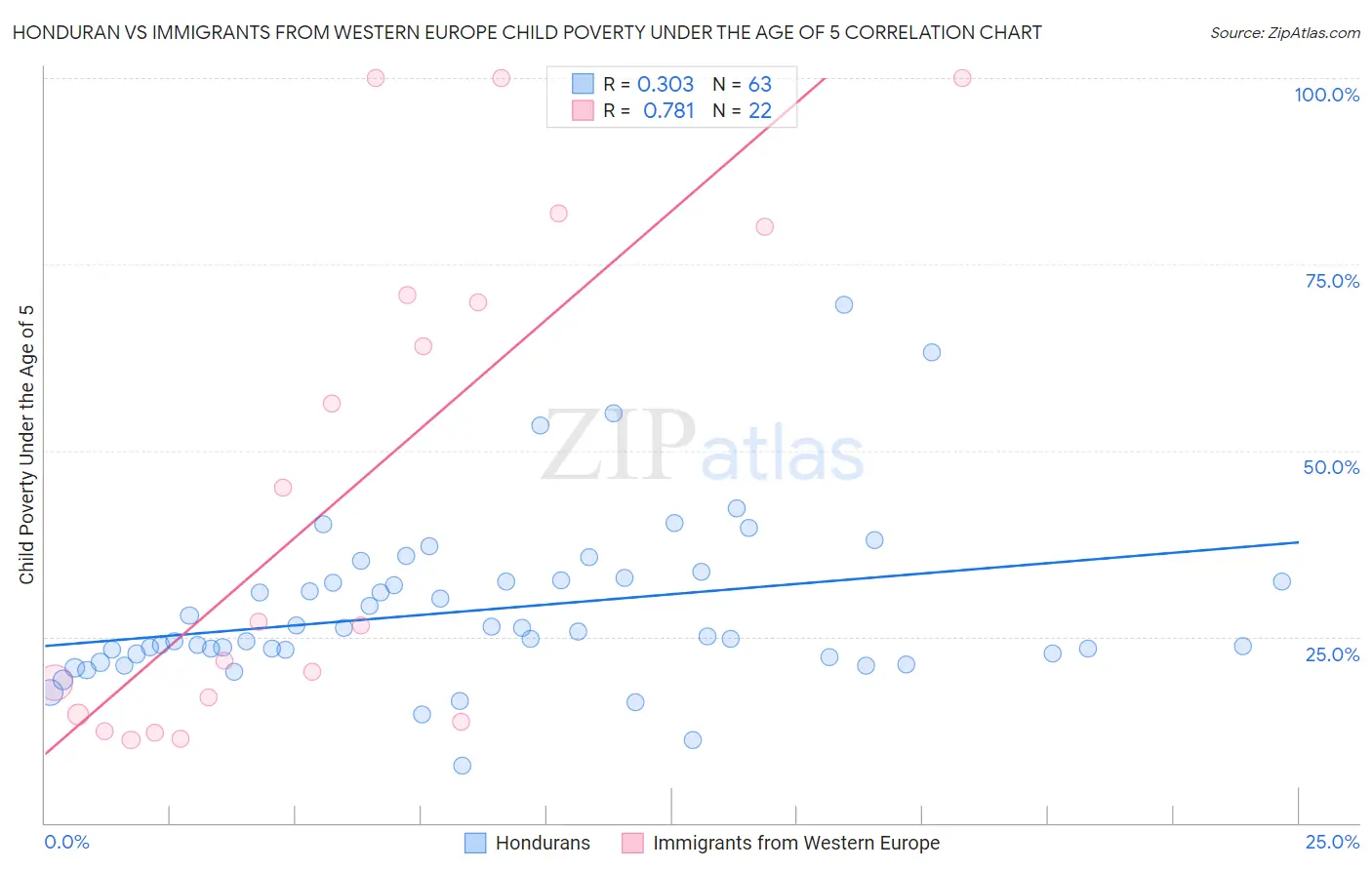 Honduran vs Immigrants from Western Europe Child Poverty Under the Age of 5