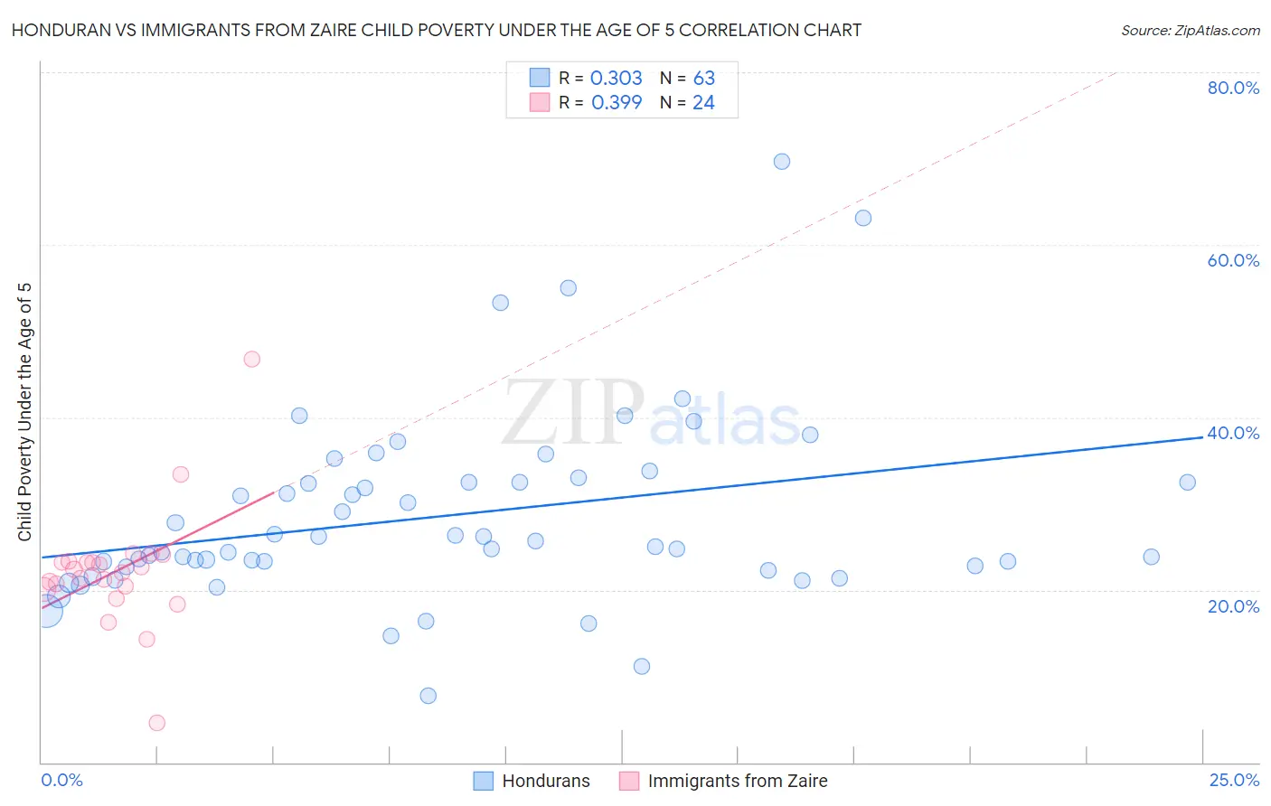 Honduran vs Immigrants from Zaire Child Poverty Under the Age of 5