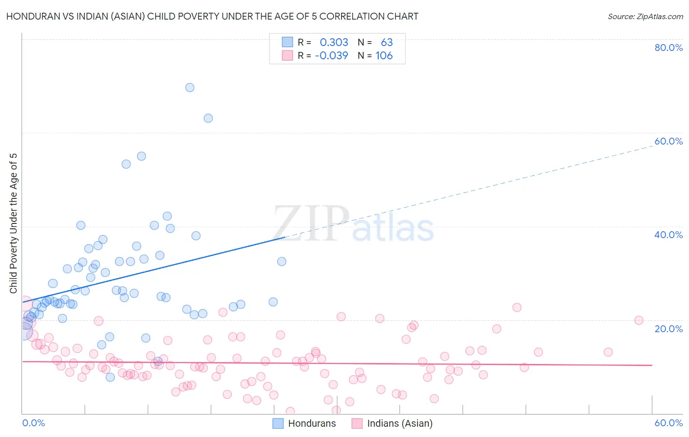 Honduran vs Indian (Asian) Child Poverty Under the Age of 5