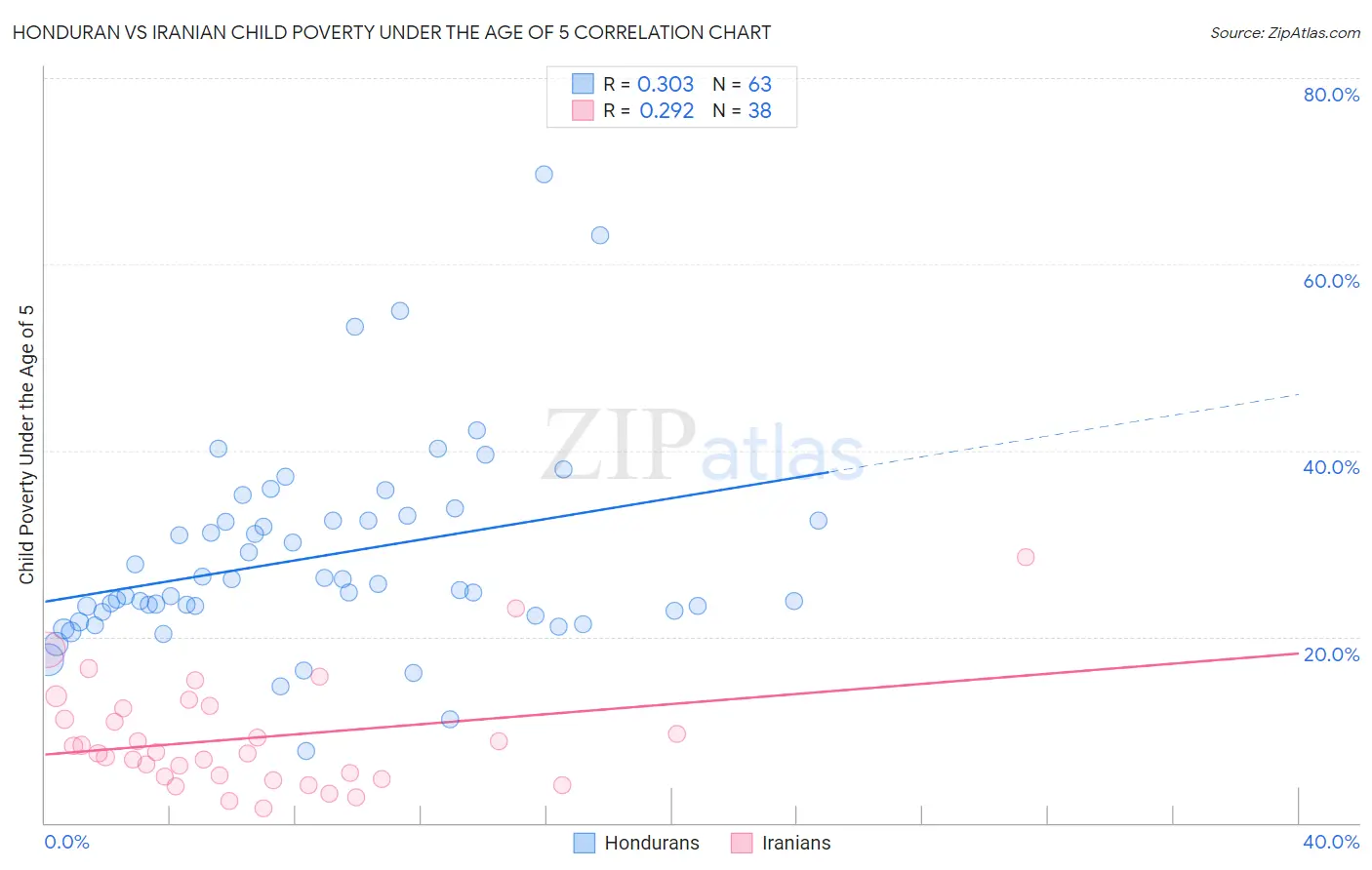 Honduran vs Iranian Child Poverty Under the Age of 5