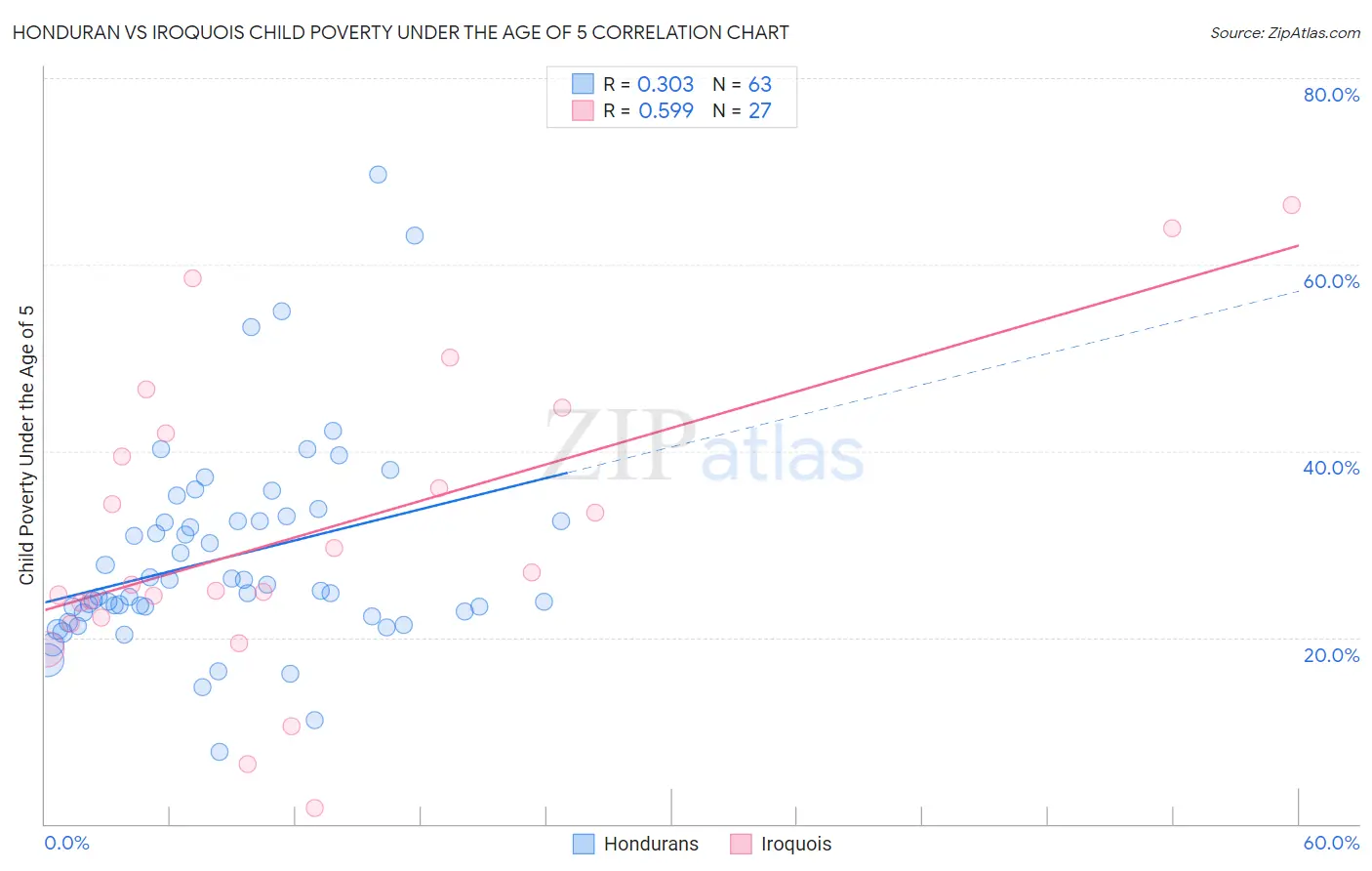 Honduran vs Iroquois Child Poverty Under the Age of 5