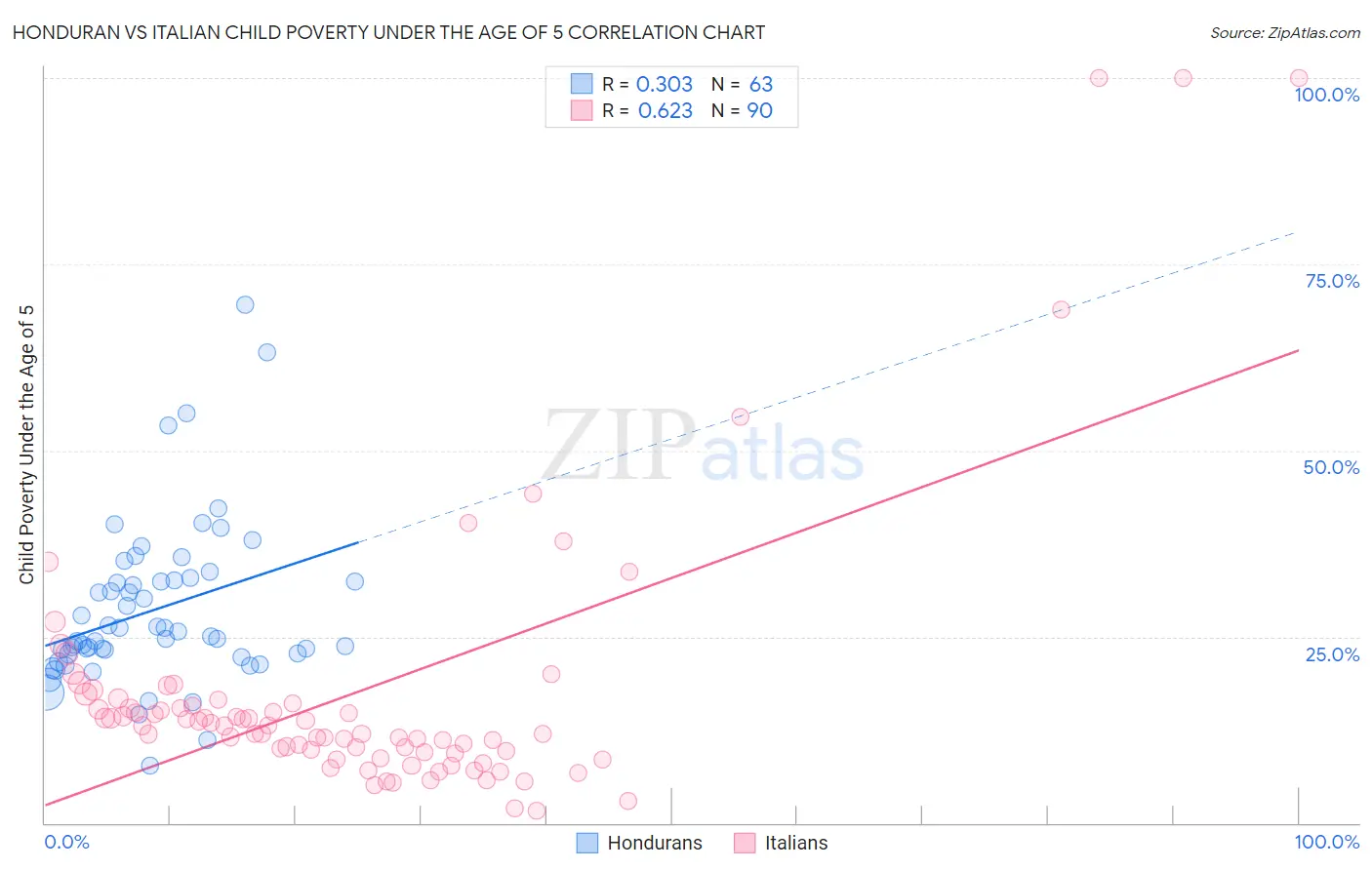 Honduran vs Italian Child Poverty Under the Age of 5