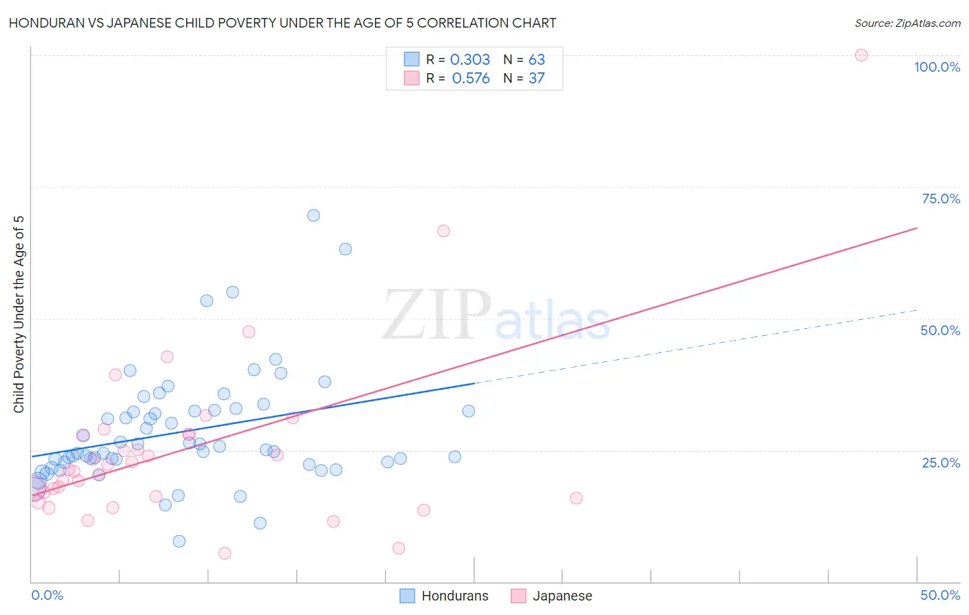 Honduran vs Japanese Child Poverty Under the Age of 5