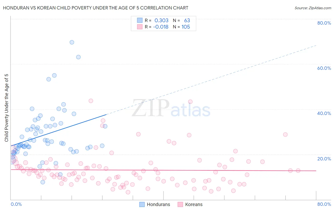 Honduran vs Korean Child Poverty Under the Age of 5