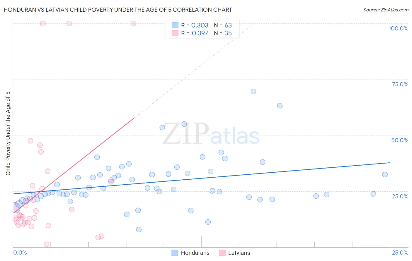 Honduran vs Latvian Child Poverty Under the Age of 5