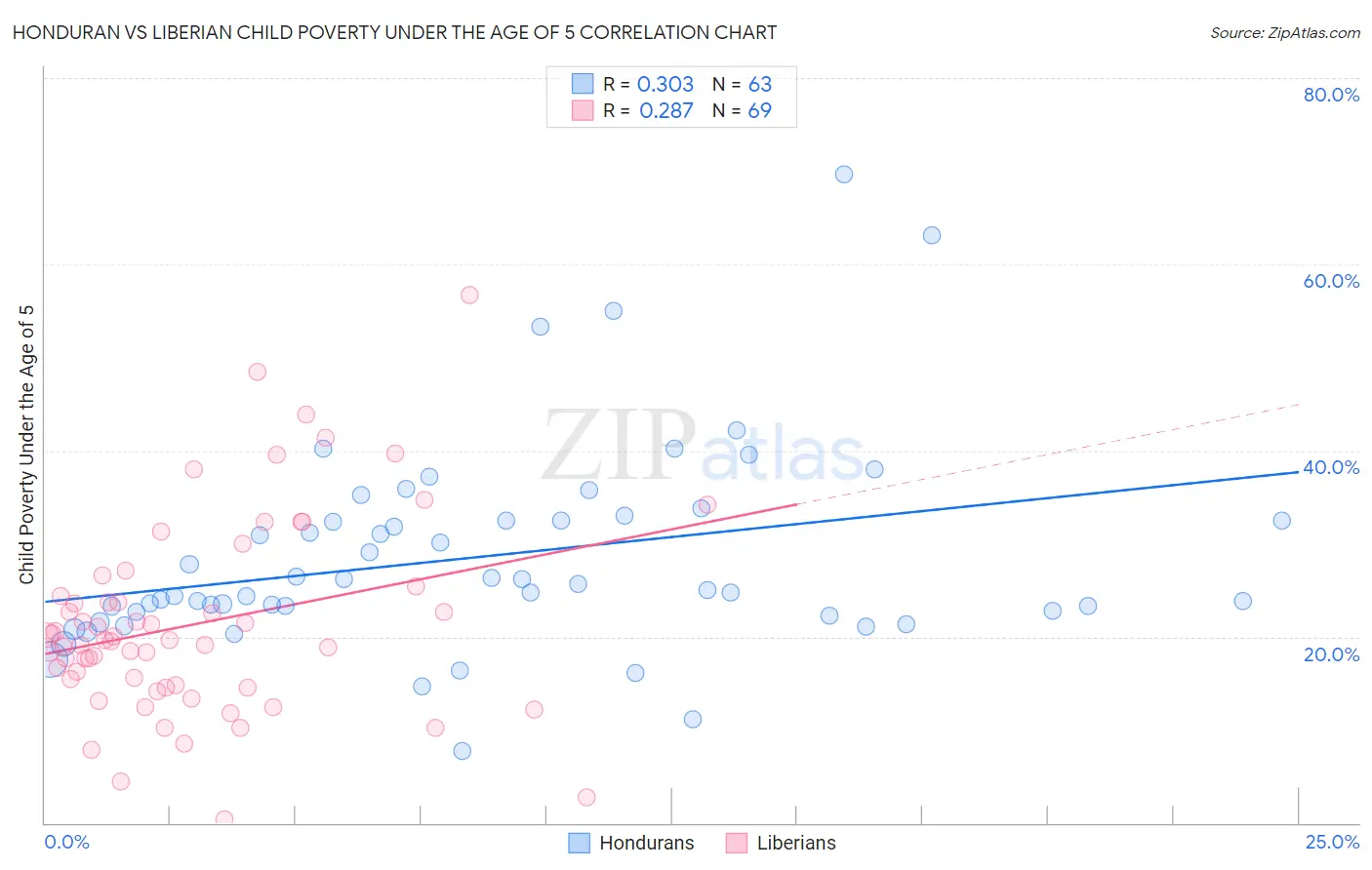 Honduran vs Liberian Child Poverty Under the Age of 5