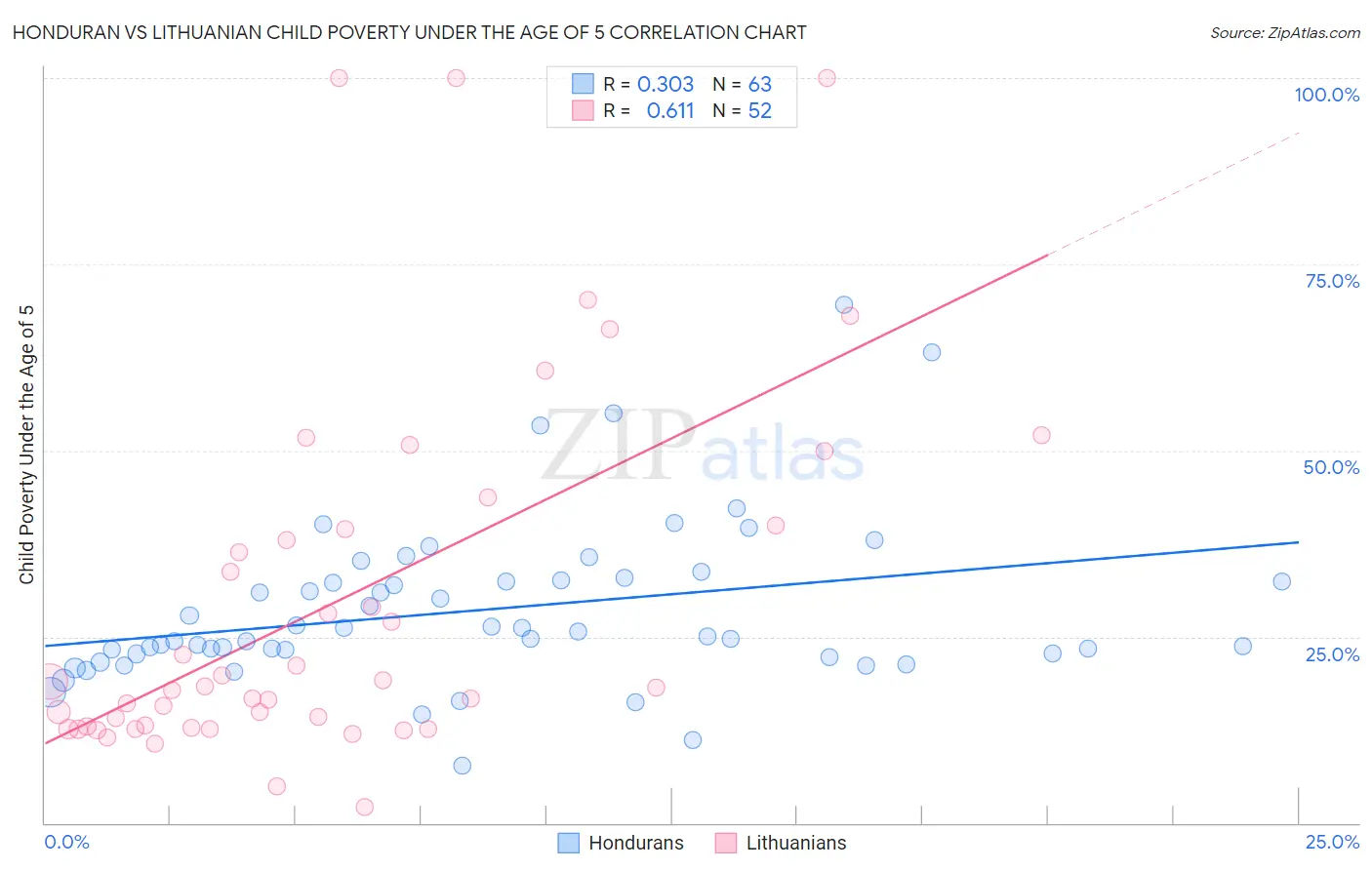 Honduran vs Lithuanian Child Poverty Under the Age of 5