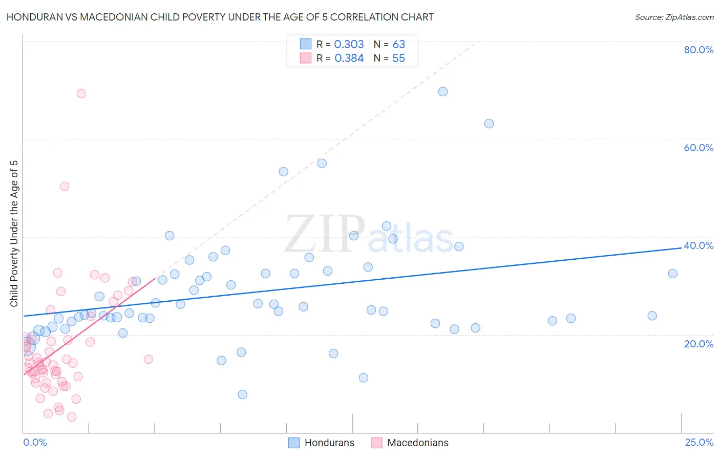 Honduran vs Macedonian Child Poverty Under the Age of 5