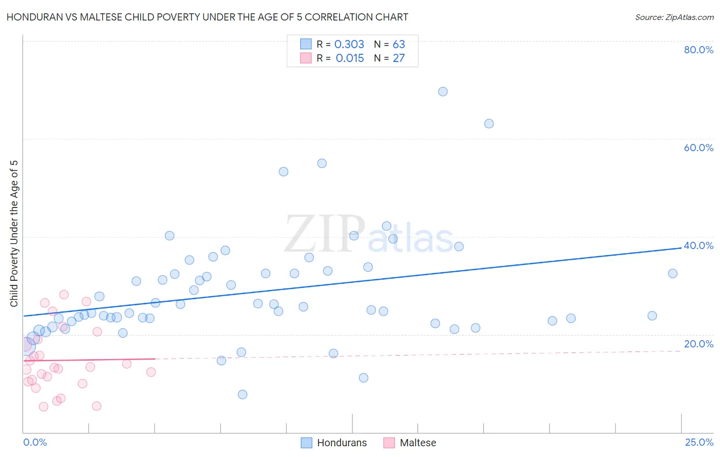 Honduran vs Maltese Child Poverty Under the Age of 5