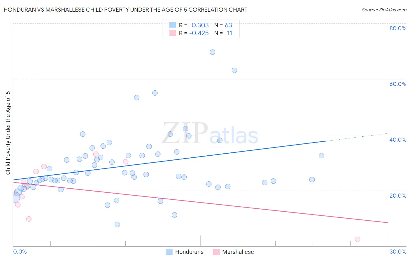 Honduran vs Marshallese Child Poverty Under the Age of 5