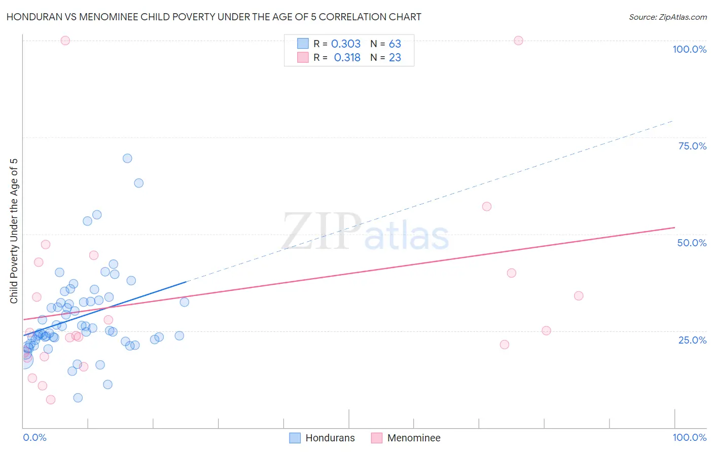 Honduran vs Menominee Child Poverty Under the Age of 5